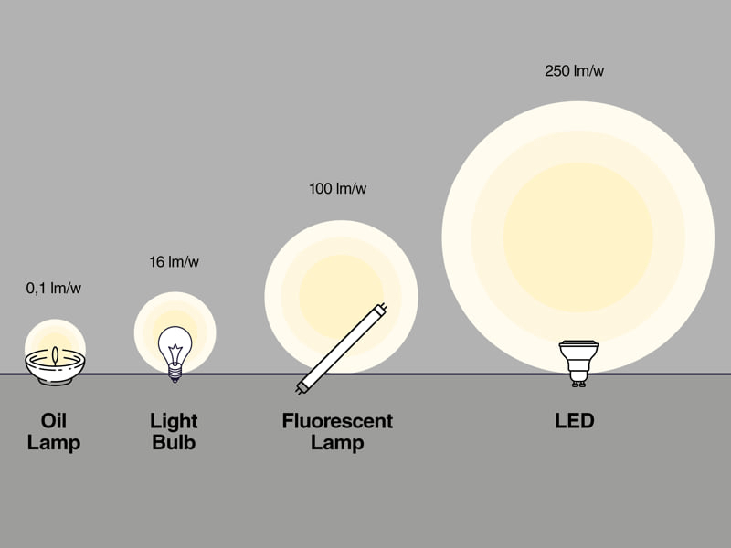 Lumen per Watt ratings measure the energy efficiency of LED lights by quantifying the amount of light output (lumens) per unit of power consumed