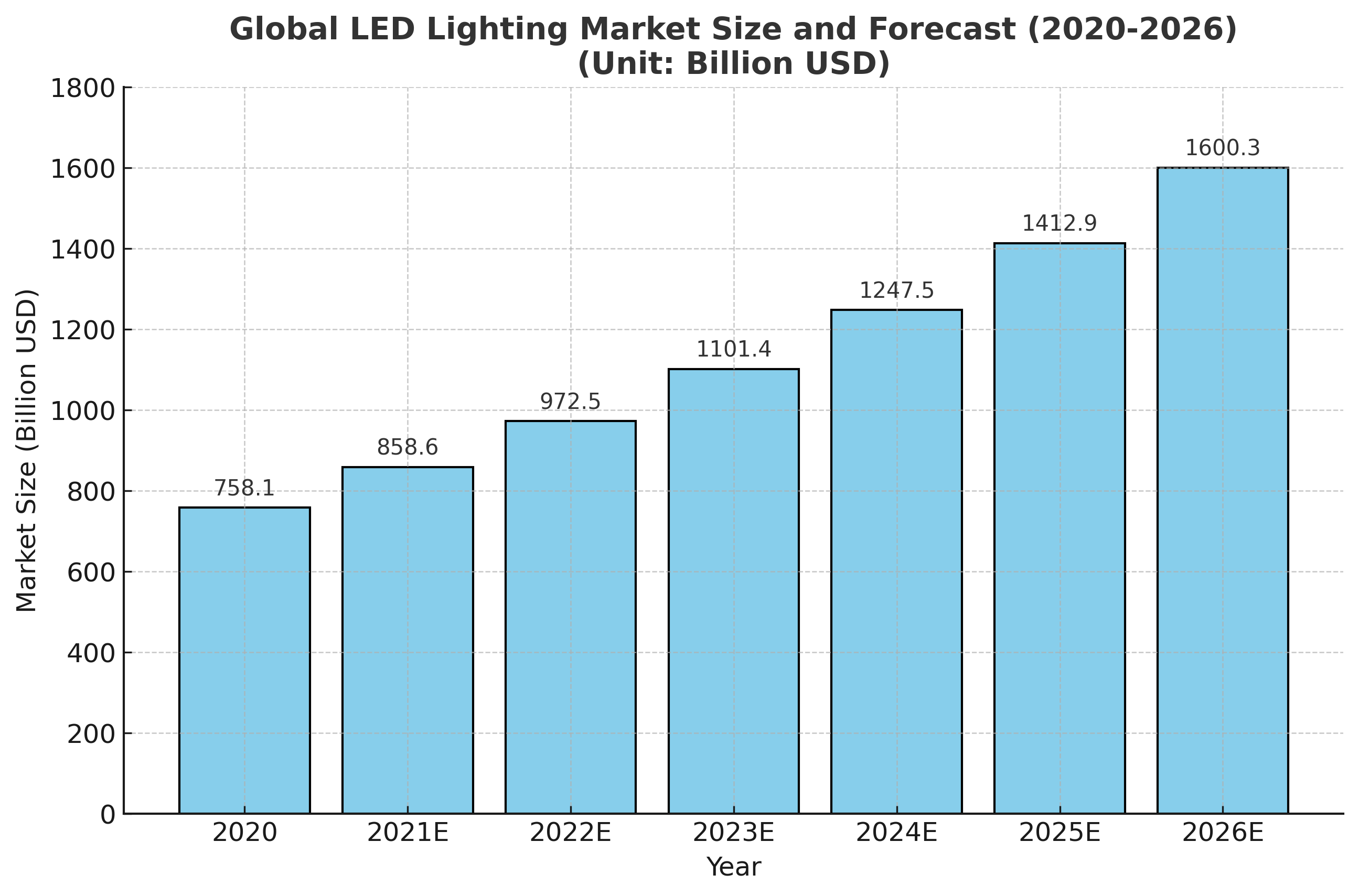 led market potential data bar chart