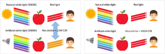 CRI reflects different effect for items to people's eyes