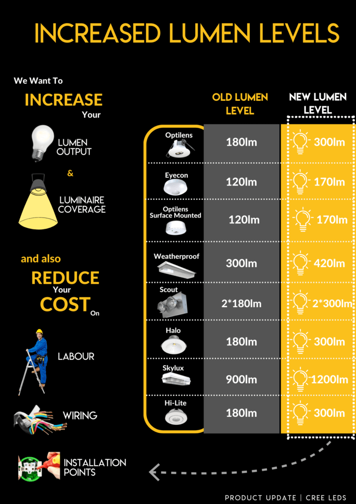 Lumen Output Measurement