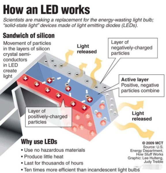 How an leds work