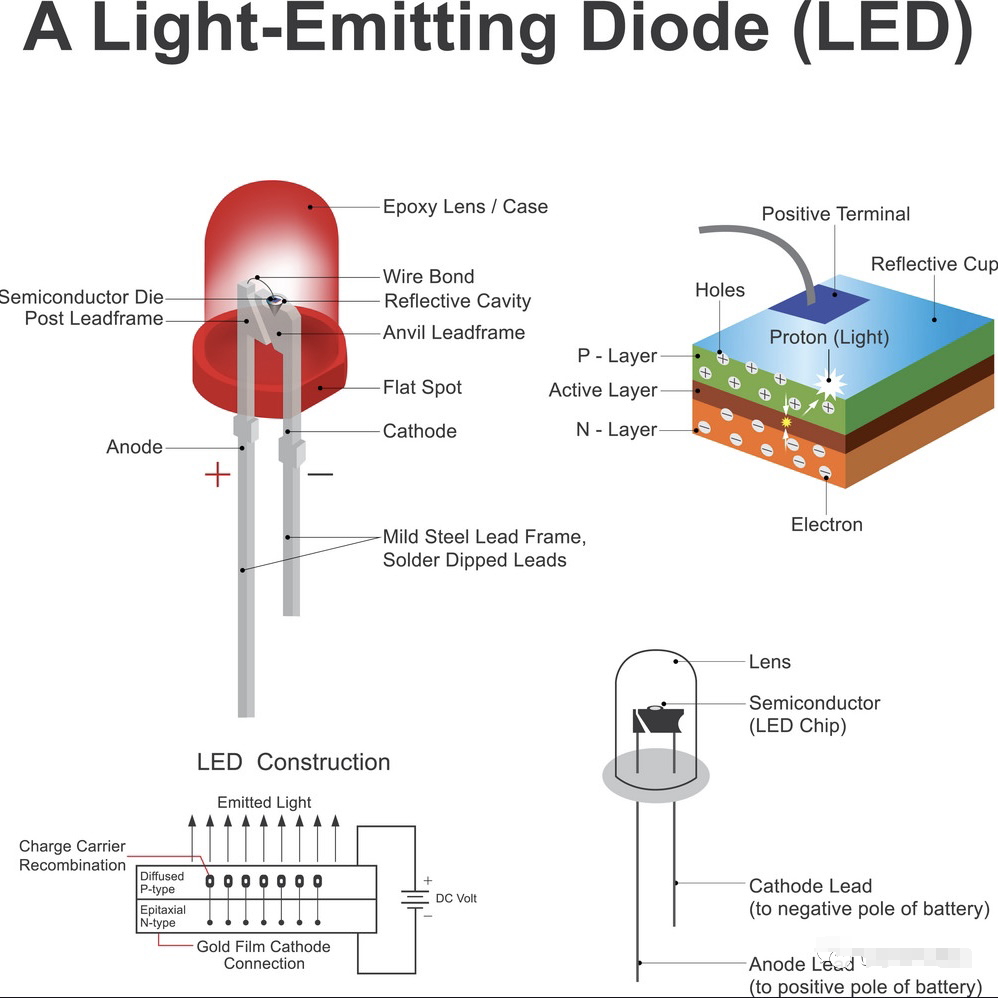 Structure of LED chips
