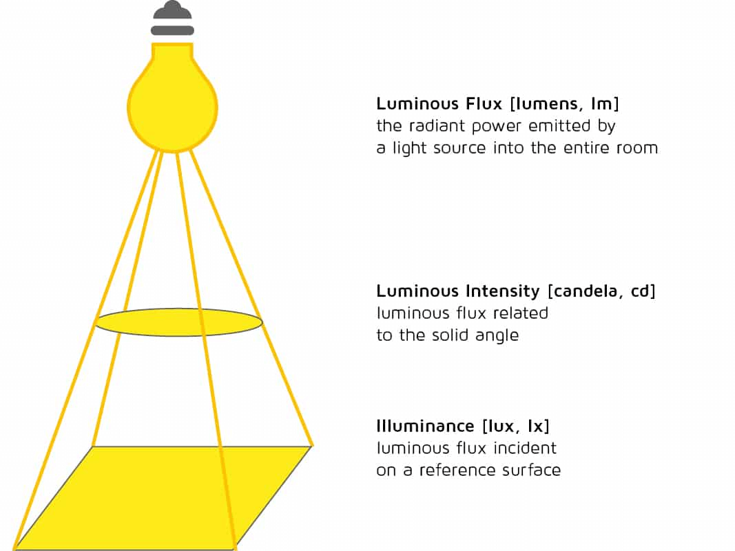 Luminous intensity is a measure of the amount of light emitted in a specific direction