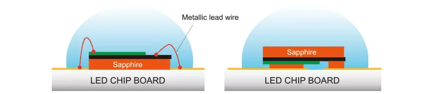Wire bonding package (left) and flip chip package (right)